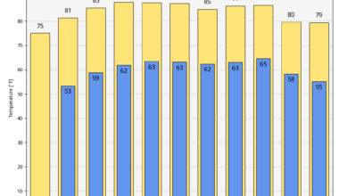 A massively strong high pressure system over the Western US will extend its influence to Texas – Space City Weather