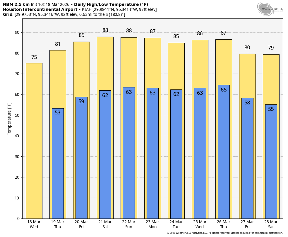 A massively strong high pressure system over the Western US will extend its influence to Texas – Space City Weather