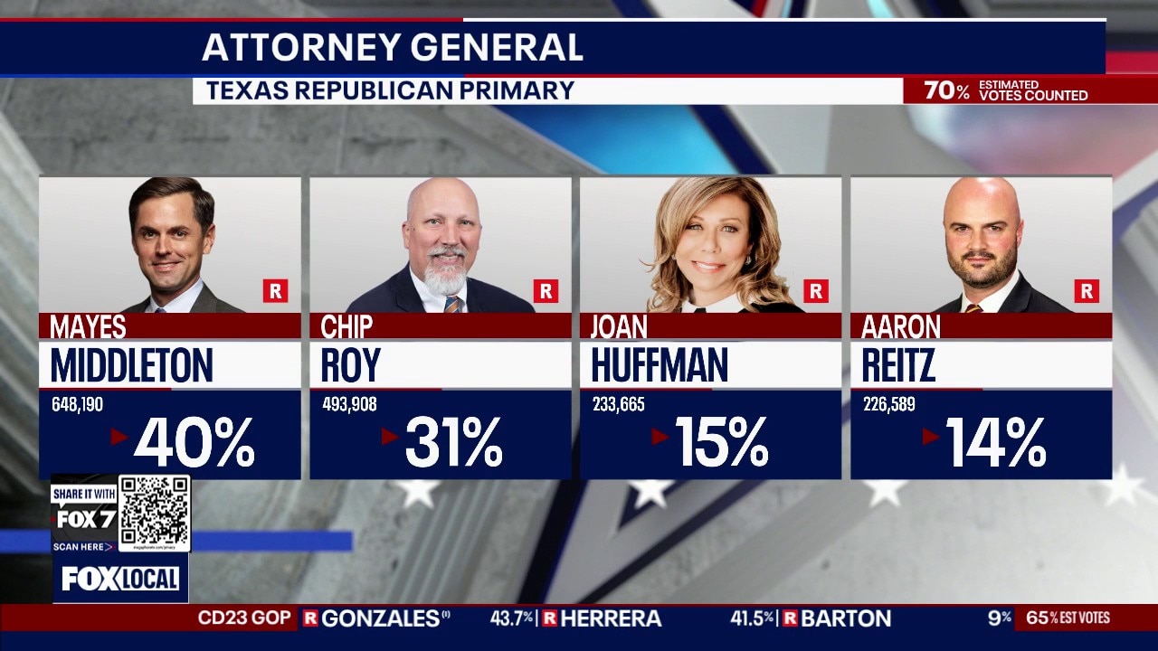 Texas Primary: Breakdown of Texas AG race