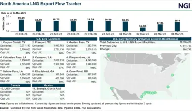 U.S. LNG Feed Gas Slips as Corpus Christi Maintenance, Cameron Issues Weigh on Flows