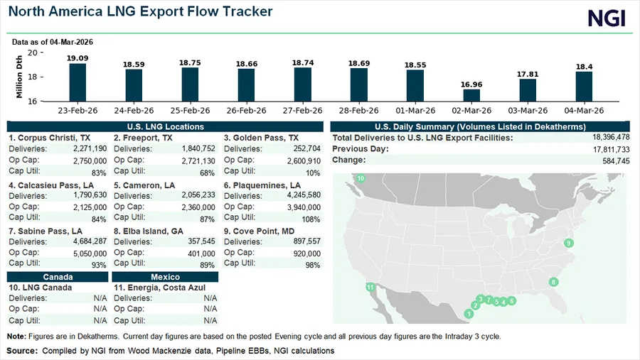 U.S. LNG Feed Gas Slips as Corpus Christi Maintenance, Cameron Issues Weigh on Flows