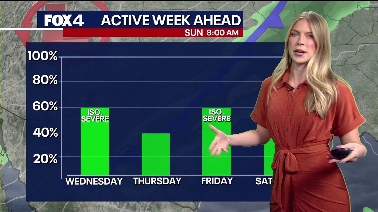 Dallas weather: Mar. 2 morning forecast