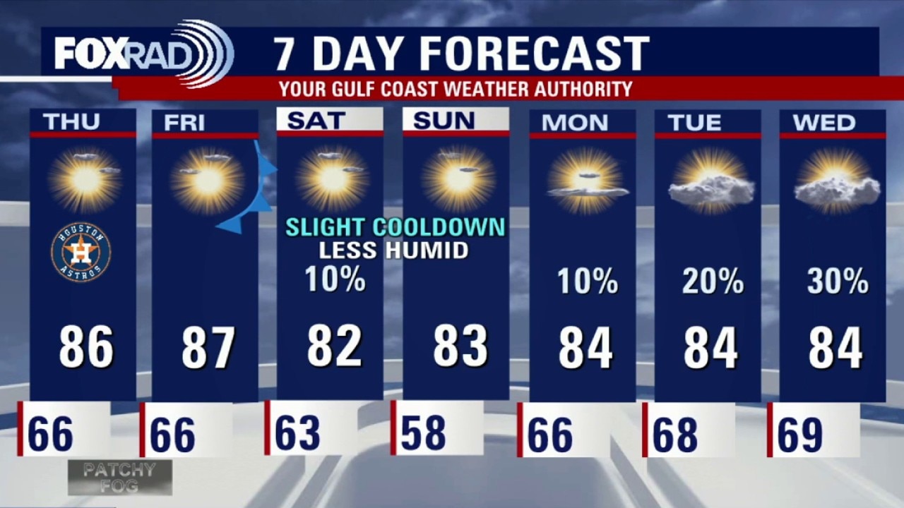 Houston: Still toasty before short cooldown