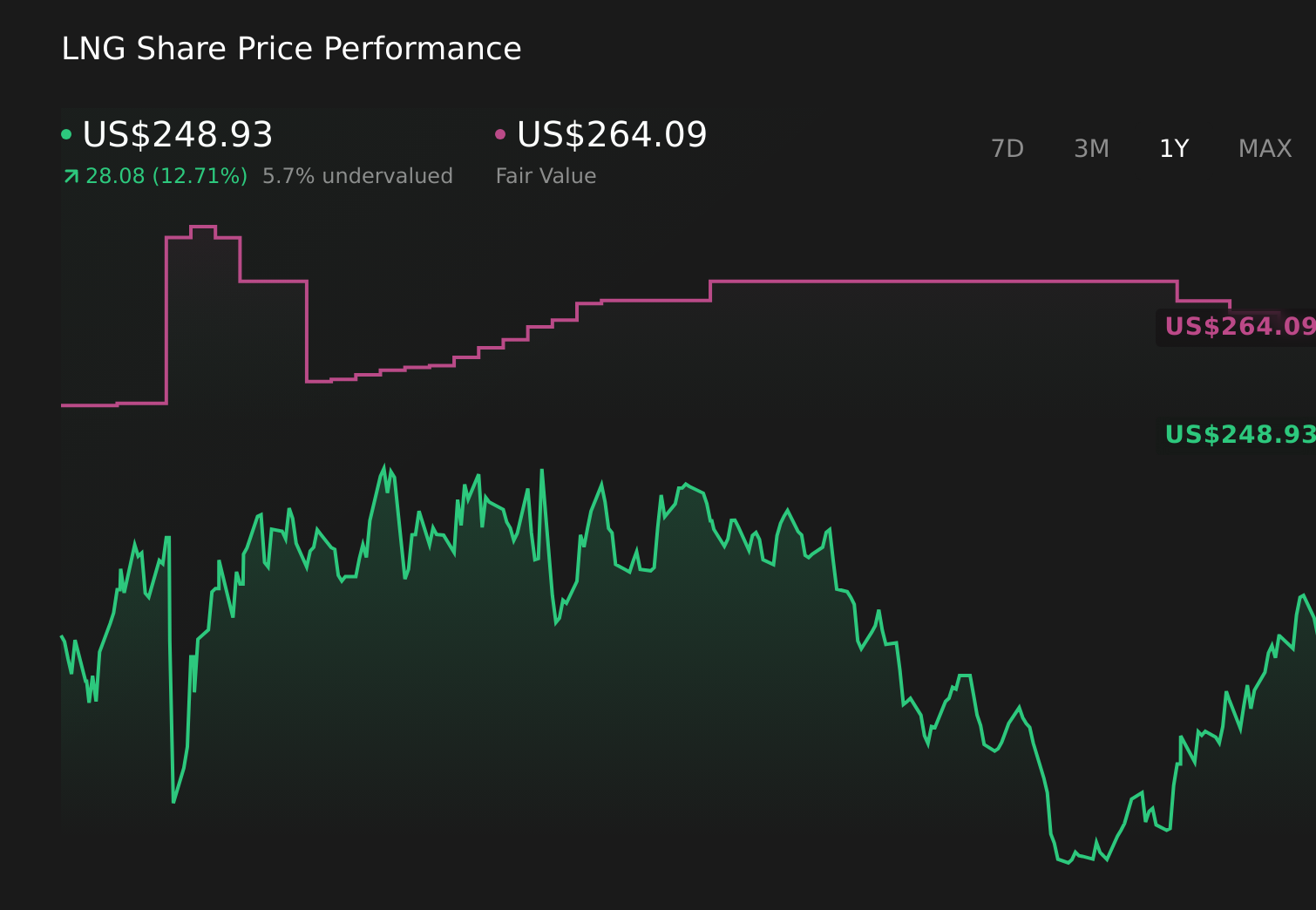 LNG 1-Year Stock Price Chart