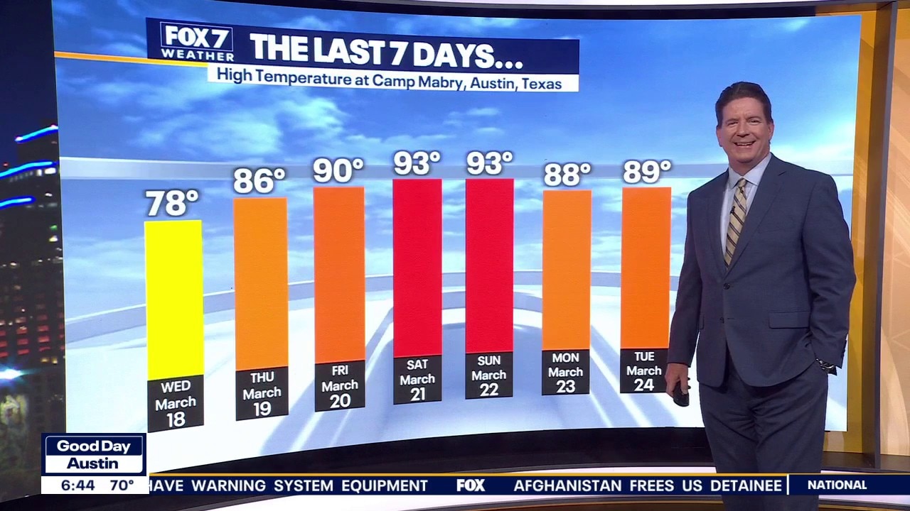 Austin weather: Warm and dry spell continues