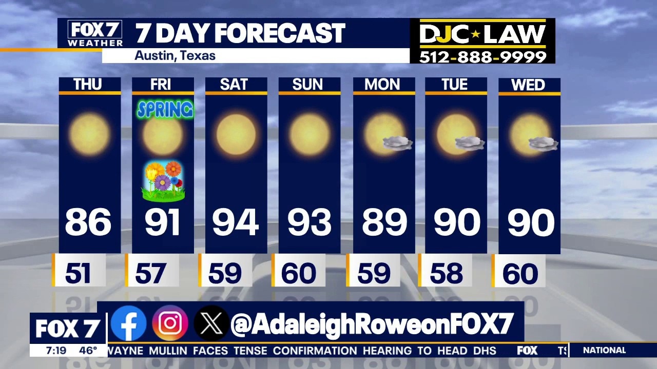 Austin weather: Temperatures continue to climb