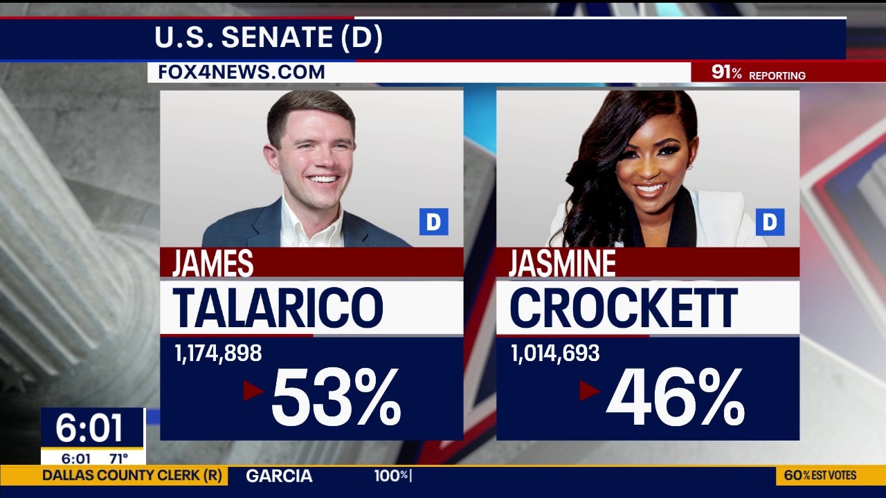 James Talarico secures Dem nominee for U.S. Senate