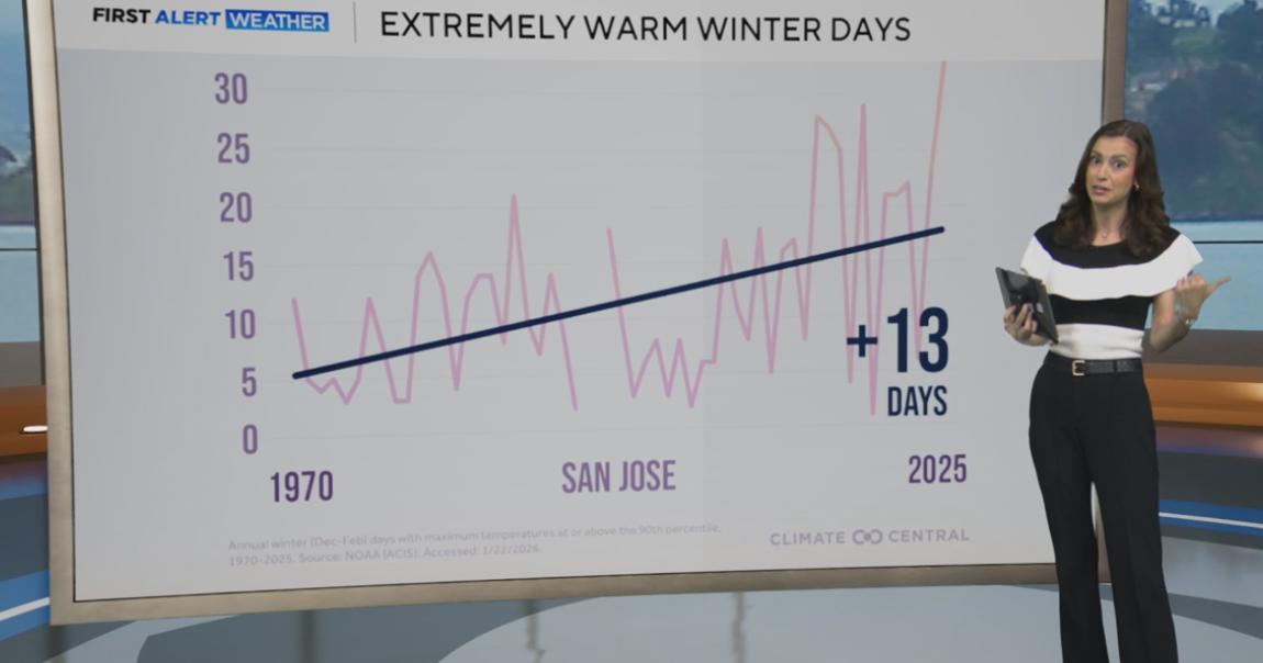 Zoomin' with Zoe: Texas region records all-time, hottest winter temp in the U.S.