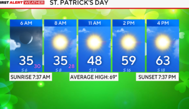 Chilly start for North Texas before temperatures rise into 60s St. Patrick's Day; major warmup expected end of week