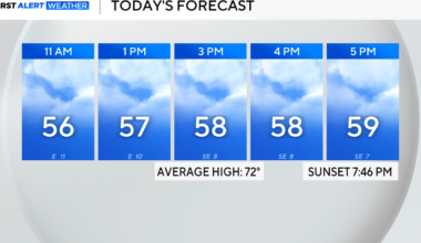 Cool, dreary Saturday on deck for North Texas before warmth returns