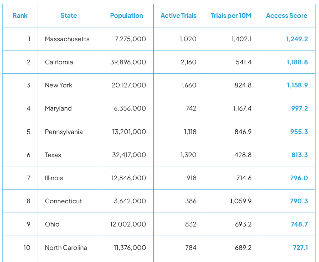 Table listing the top 10 states ranking highest in access to clinical trials.
