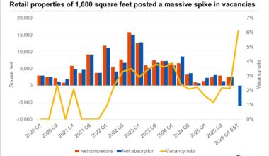 Dallas-Fort Worth sees sharp jump in small retail vacancies after quick-service closures