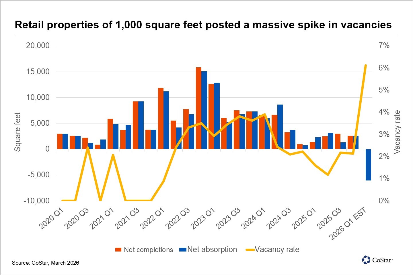Dallas-Fort Worth sees sharp jump in small retail vacancies after quick-service closures
