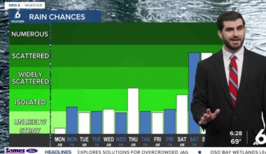 A partly cloudy and breezy Monday in store, with better rain chances on the way