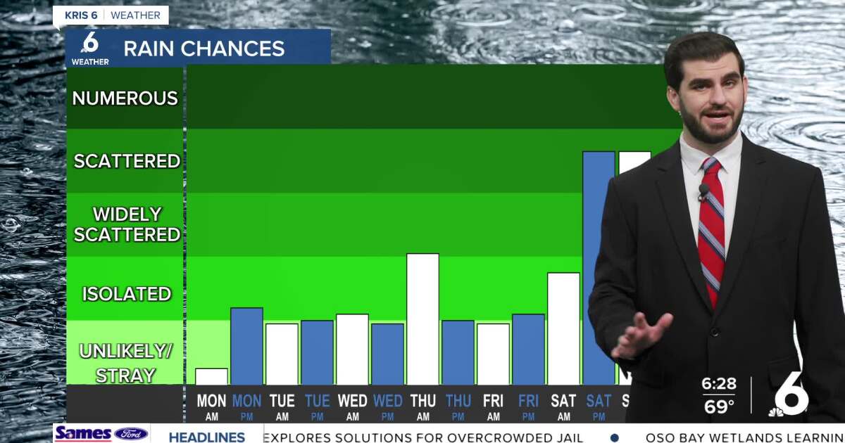 A partly cloudy and breezy Monday in store, with better rain chances on the way