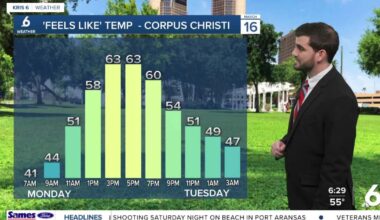 The winds will calm down today, with another chilly start on the way Tuesday