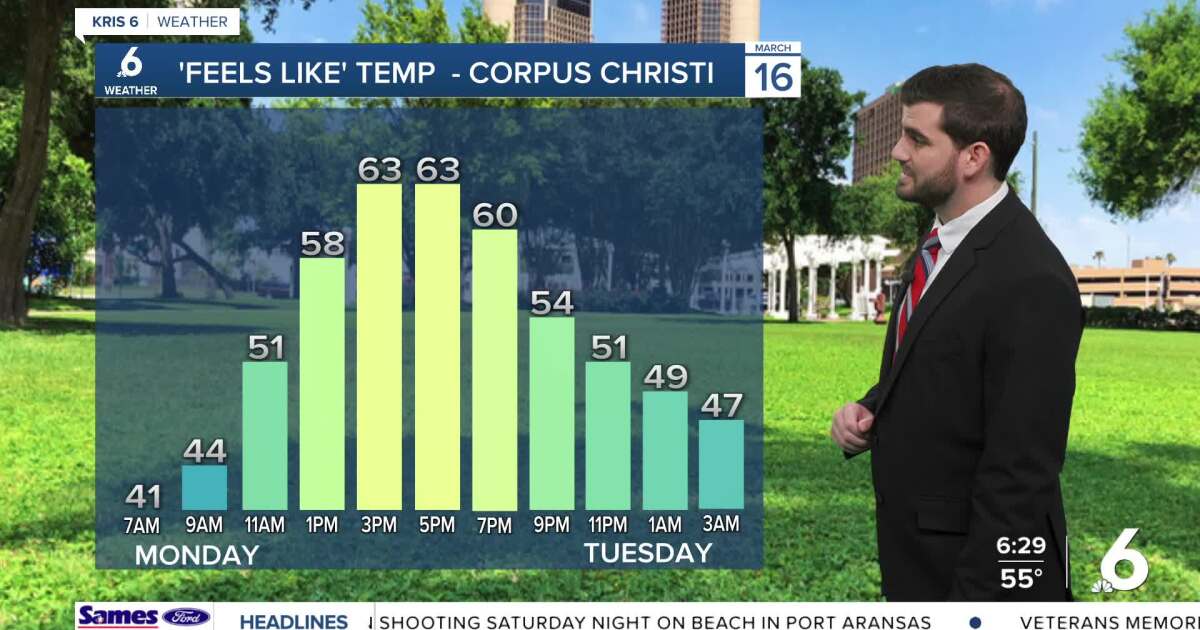 The winds will calm down today, with another chilly start on the way Tuesday