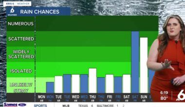 Strong winds to bring better rain chances across the Coastal Bend