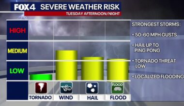 Dallas weather: Storms return this week with large hail and tornado threat