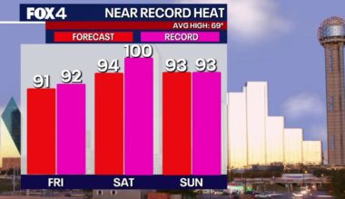 Dallas weather: Record-breaking 95° heat set to bake North Texas this weekend