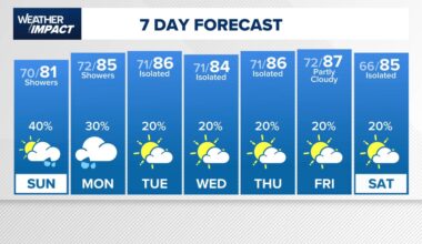 Houston forecast: Muggy with scattered storm chances Sunday