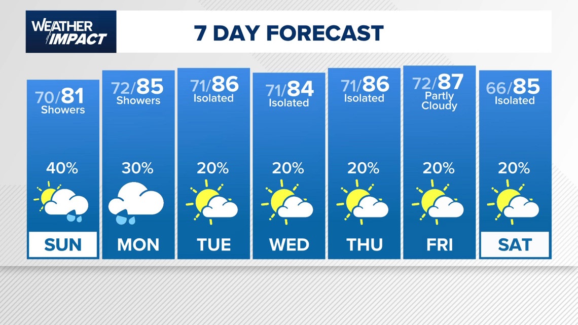 Houston forecast: Muggy with scattered storm chances Sunday