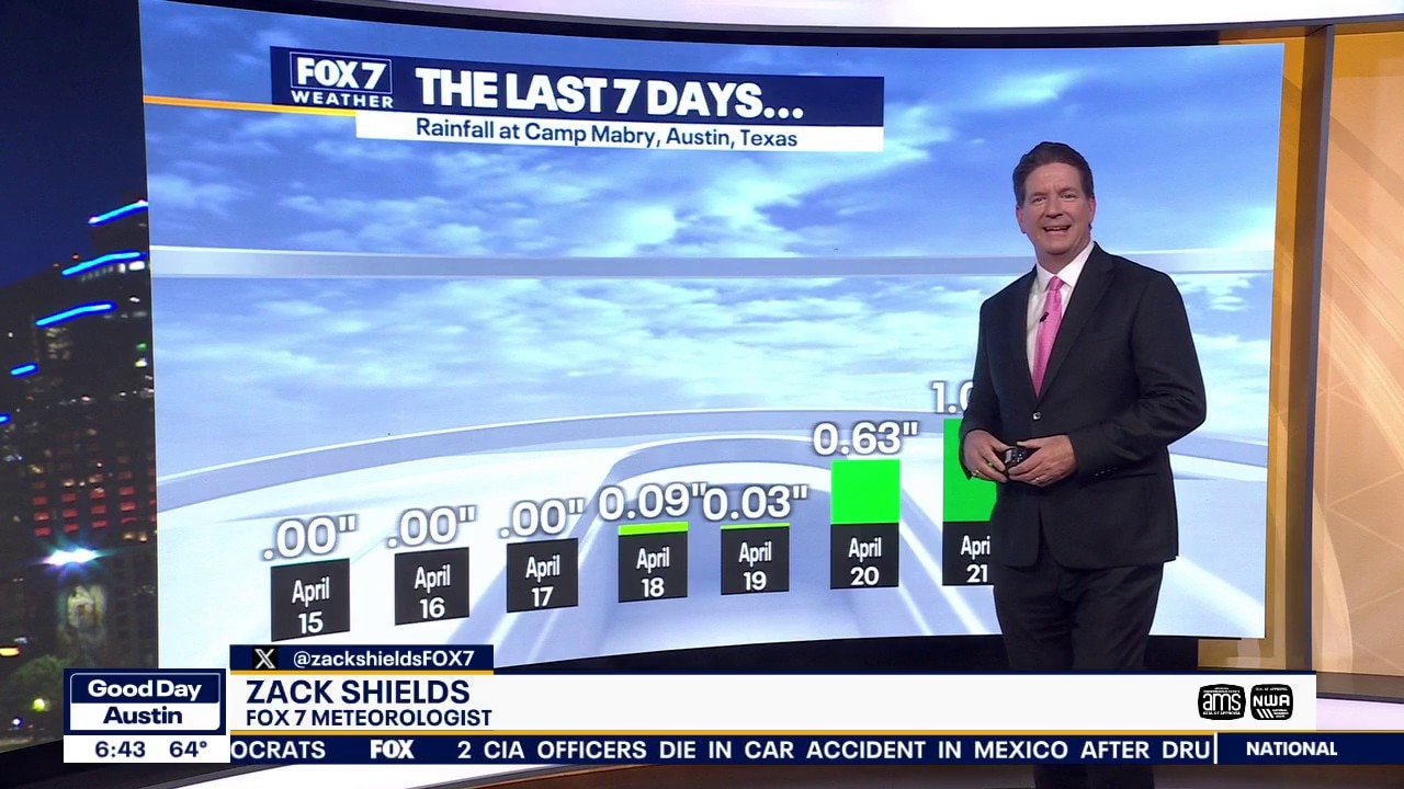 Austin weather: Will we see more rain?