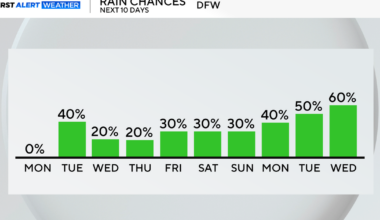 After a chilly Sunday start, North Texas could see rain chances this week