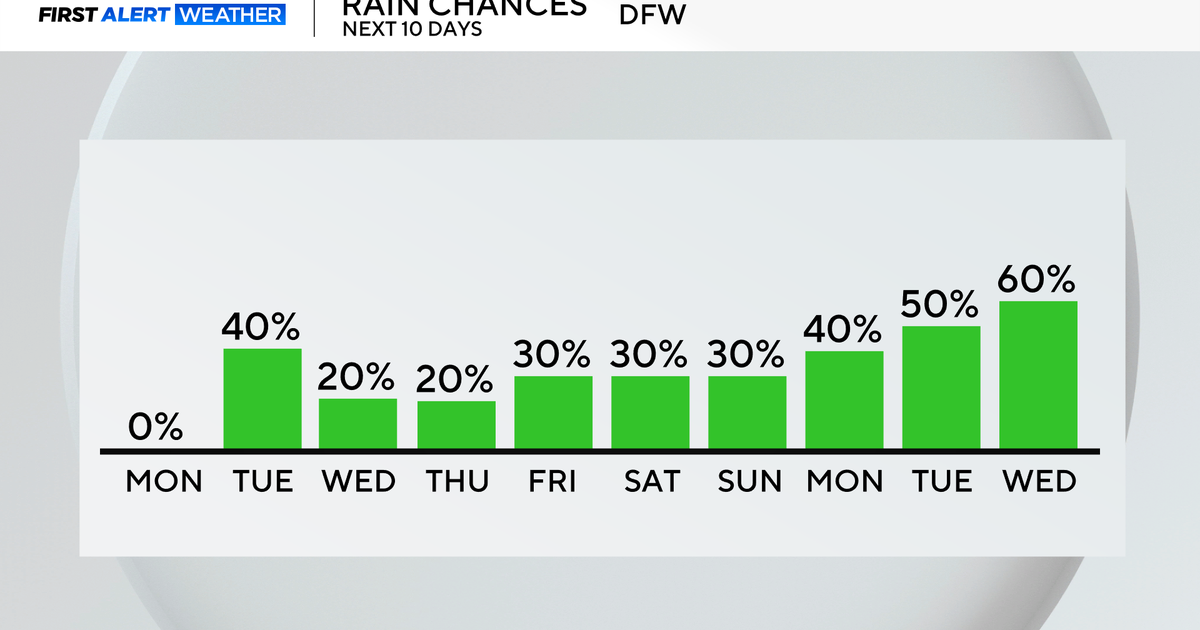 After a chilly Sunday start, North Texas could see rain chances this week