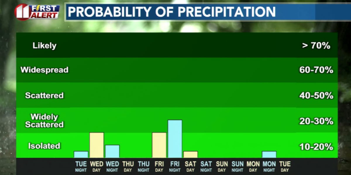 Windy and Possibly Wet Wednesday