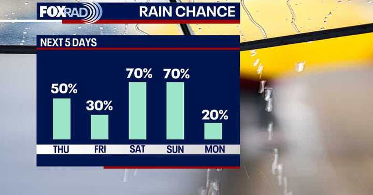 Houston weather: Unsettled rain pattern through Easter weekend