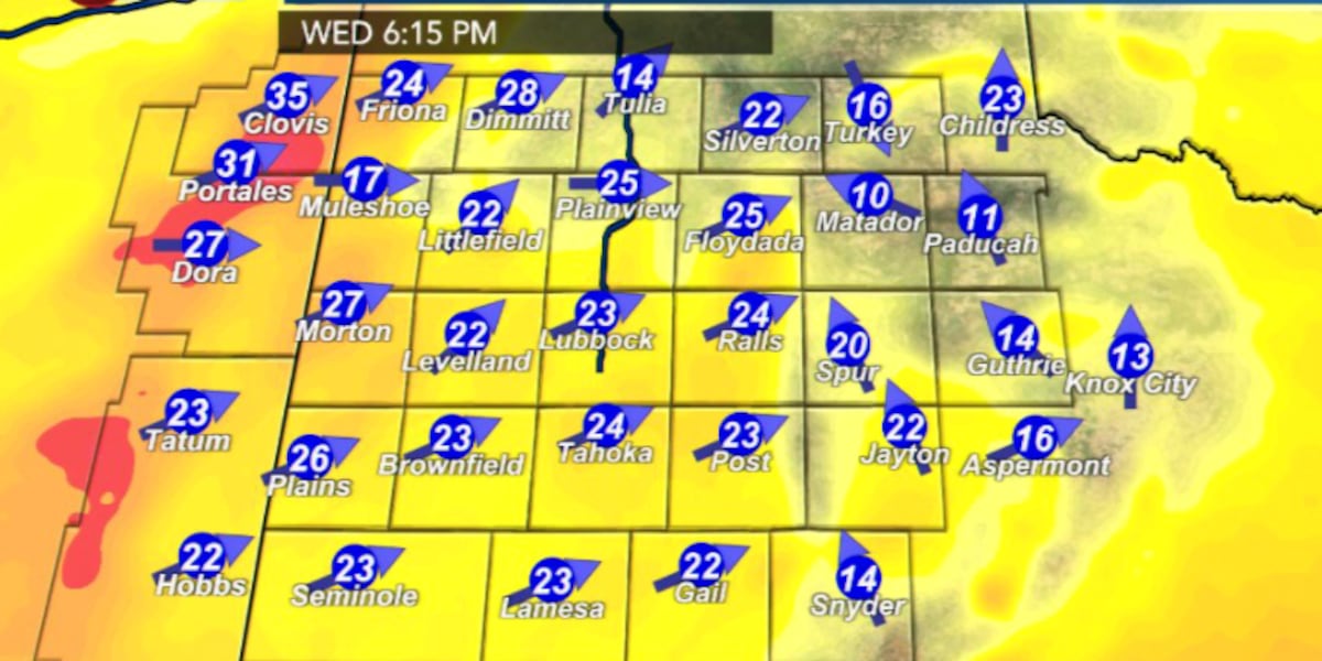 Windy Wednesday with fire weather concerns, another chance for showers, storms