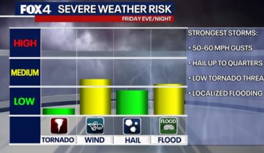 Dallas Weather: Heavy rain and thunderstorms to impact Easter weekend travel