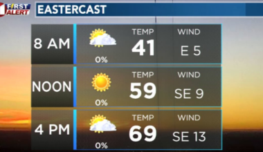 Easter Sunday will be dry and pleasant