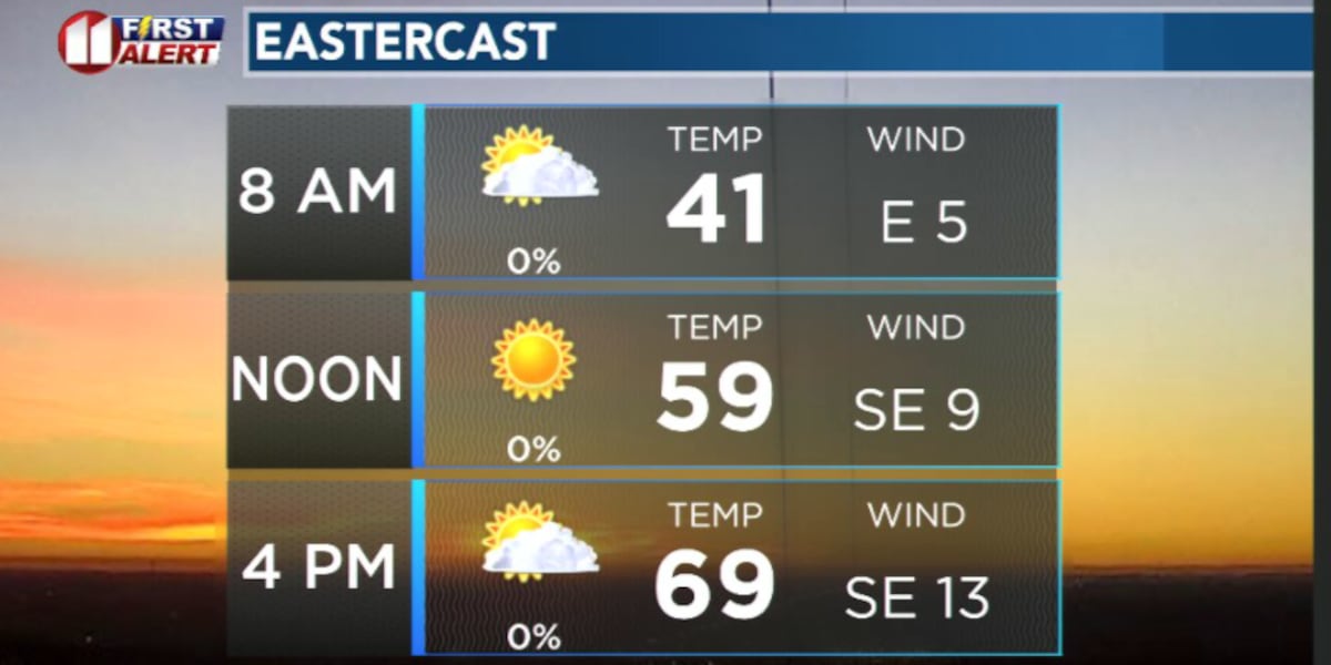 Easter Sunday will be dry and pleasant
