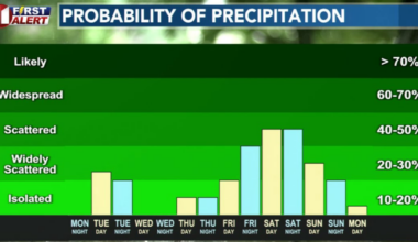 Rain Returns This Week