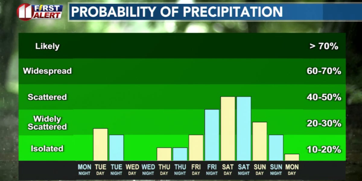 Rain Returns This Week