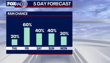 Houston weather forecast: Daily rain for the next week