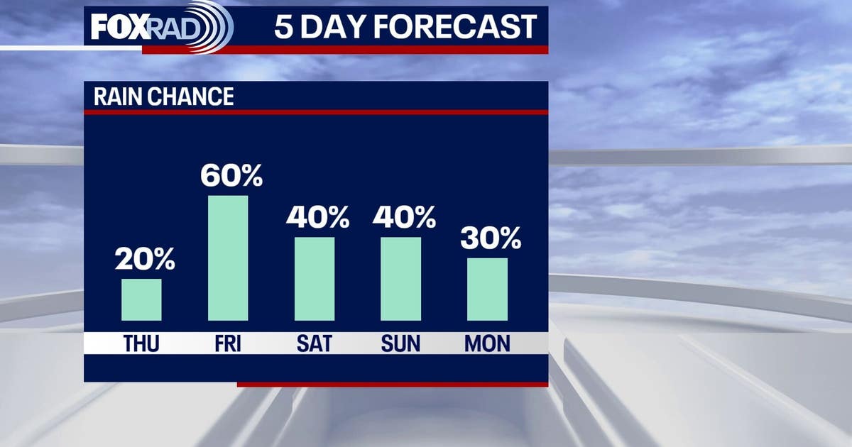 Houston weather forecast: Daily rain for the next week