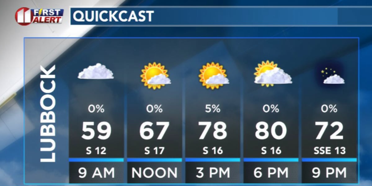 Breezy Thursday, strong storms possible this weekend across South Plains