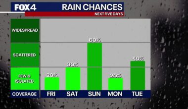 Dallas weather: Severe storm threat increases for North Texas this weekend