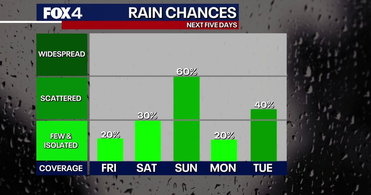 Dallas weather: Severe storm threat increases for North Texas this weekend
