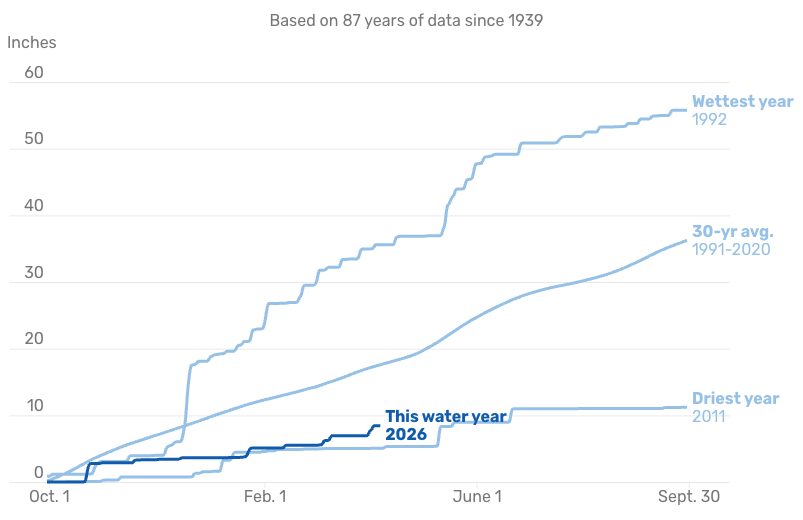 Tracking how much rain has fallen in 2026