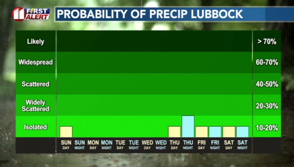 Spotty rain chances this week
