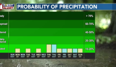 Pleasant start to an unsettled week of weather on the way!
