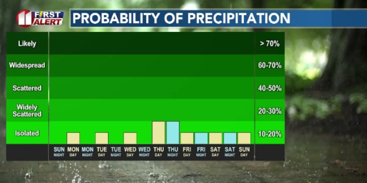 Pleasant start to an unsettled week of weather on the way!
