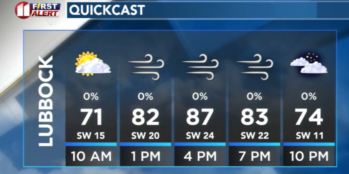 Hot, windy start to the week brings fire danger; storm chances return this week