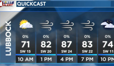 Hot, windy start to the week brings fire danger; storm chances return this week