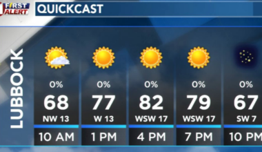 Dry weather pattern takes hold; fire danger elevated through Friday