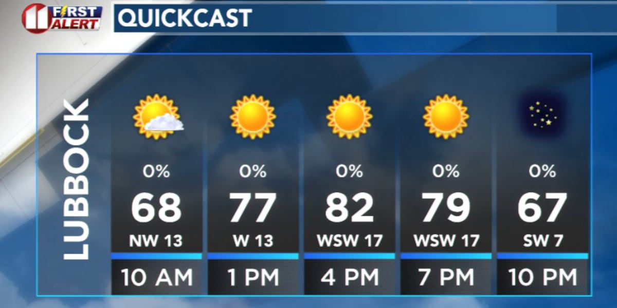 Dry weather pattern takes hold; fire danger elevated through Friday